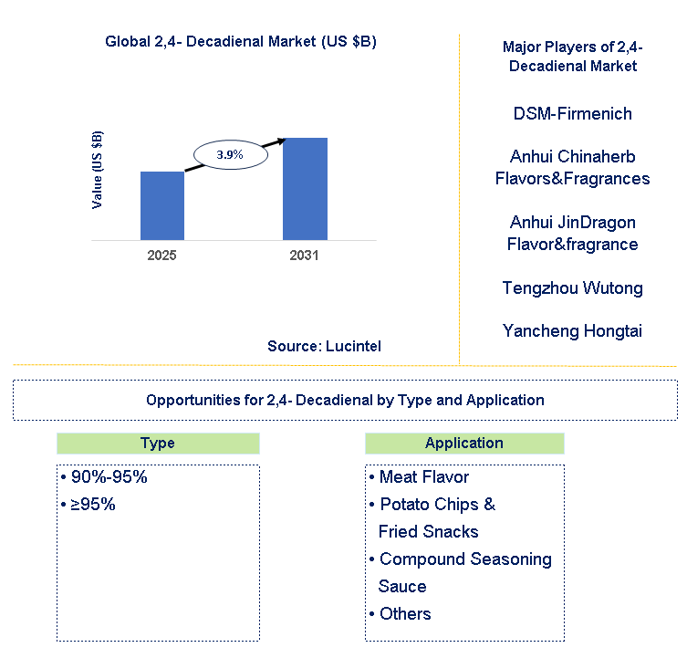 2,4- Decadienal Market Trends and Forecast